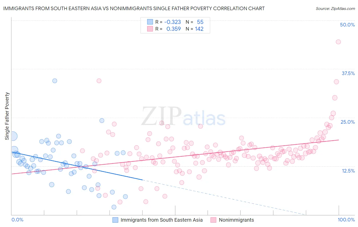 Immigrants from South Eastern Asia vs Nonimmigrants Single Father Poverty