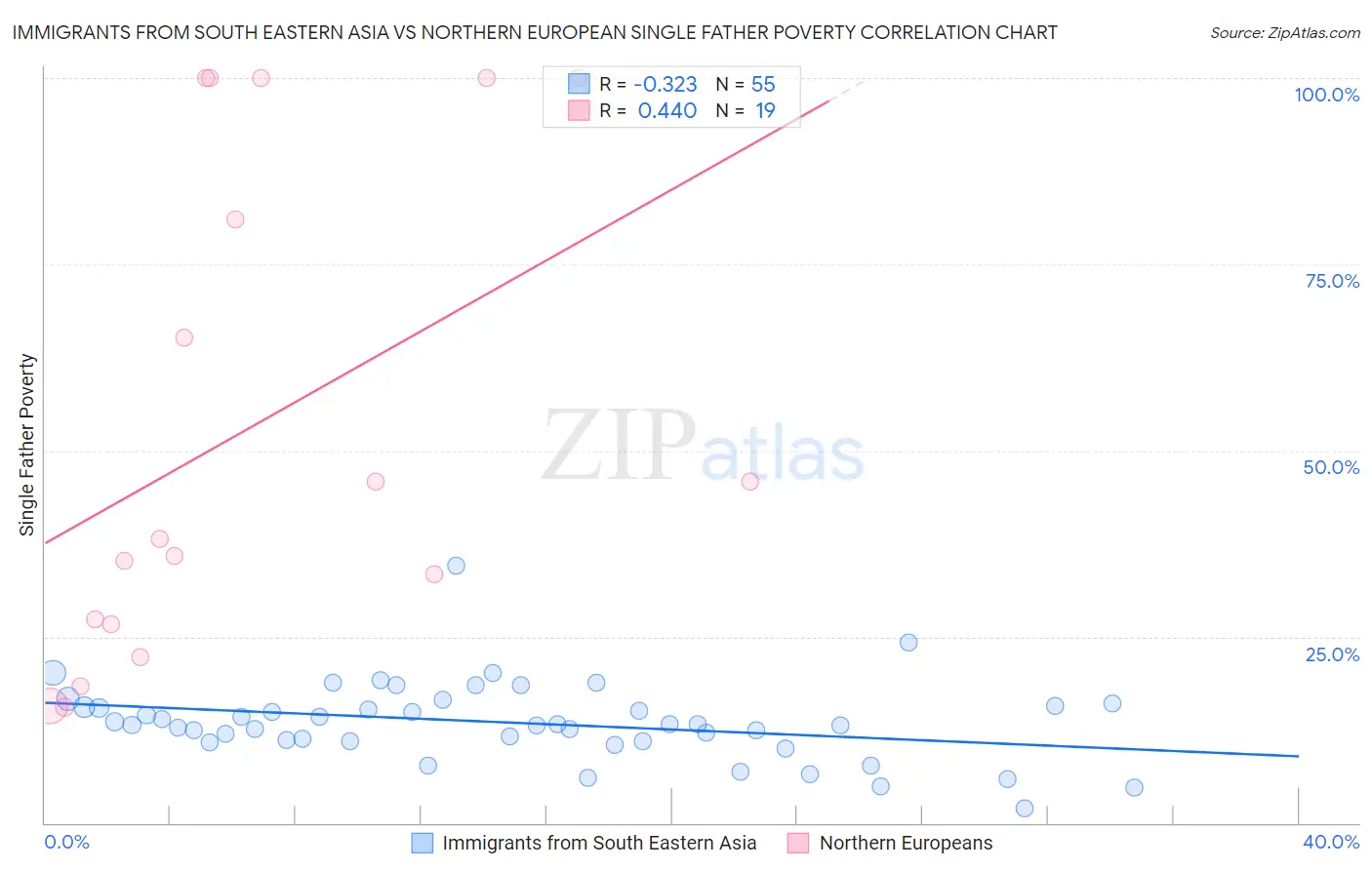 Immigrants from South Eastern Asia vs Northern European Single Father Poverty