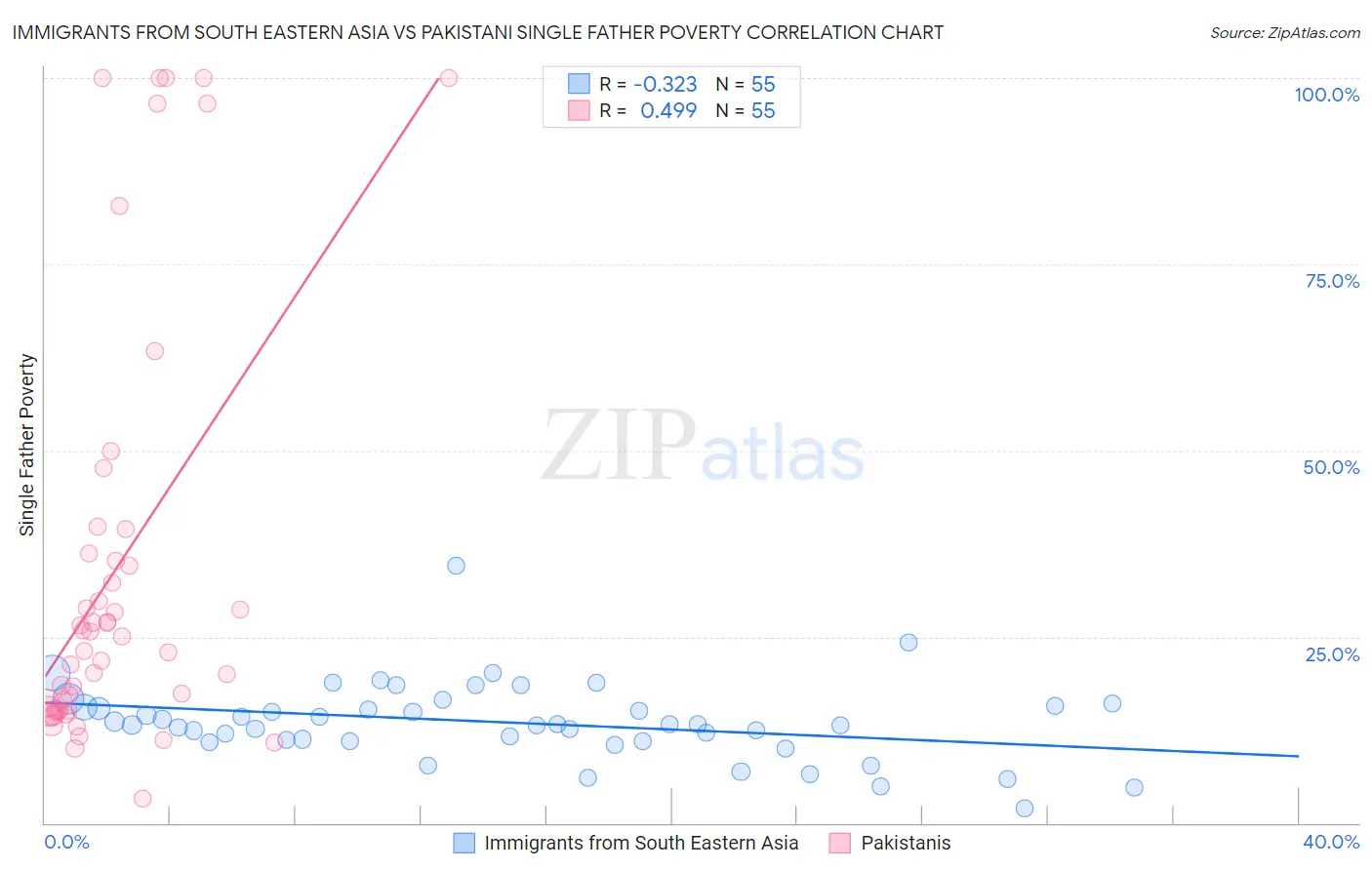 Immigrants from South Eastern Asia vs Pakistani Single Father Poverty