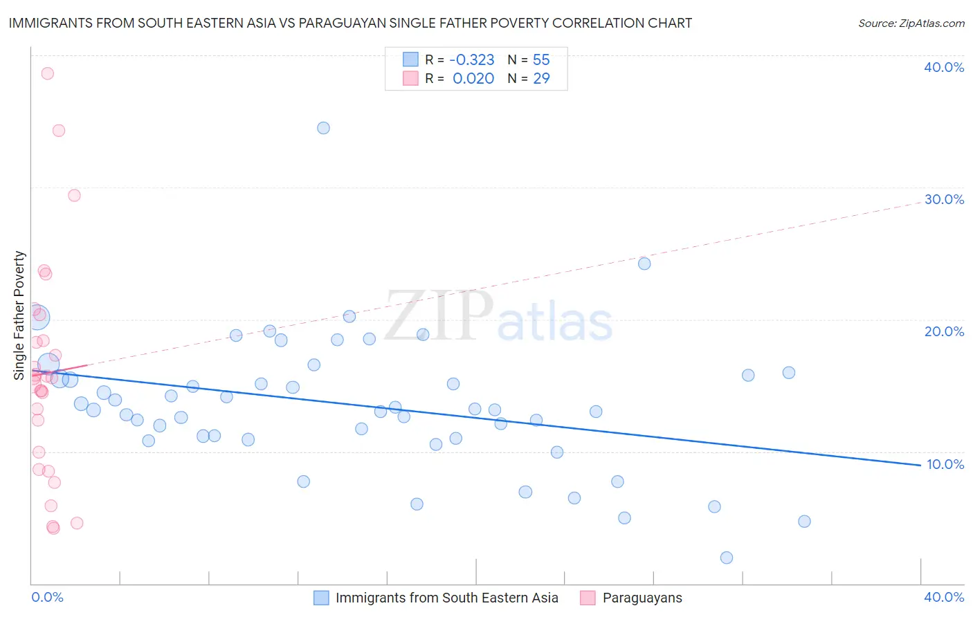 Immigrants from South Eastern Asia vs Paraguayan Single Father Poverty