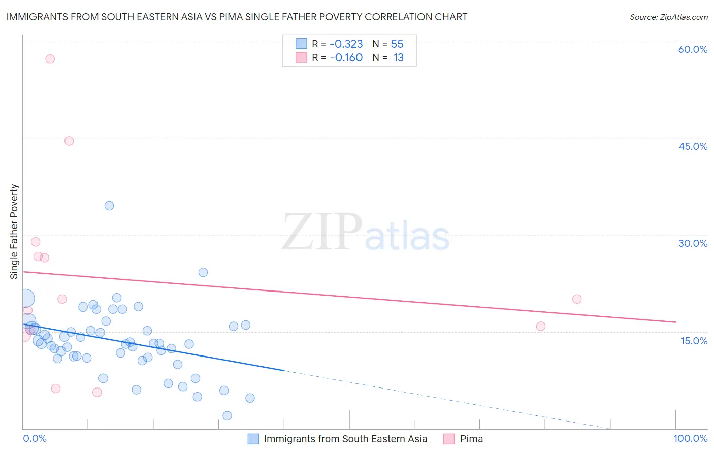 Immigrants from South Eastern Asia vs Pima Single Father Poverty