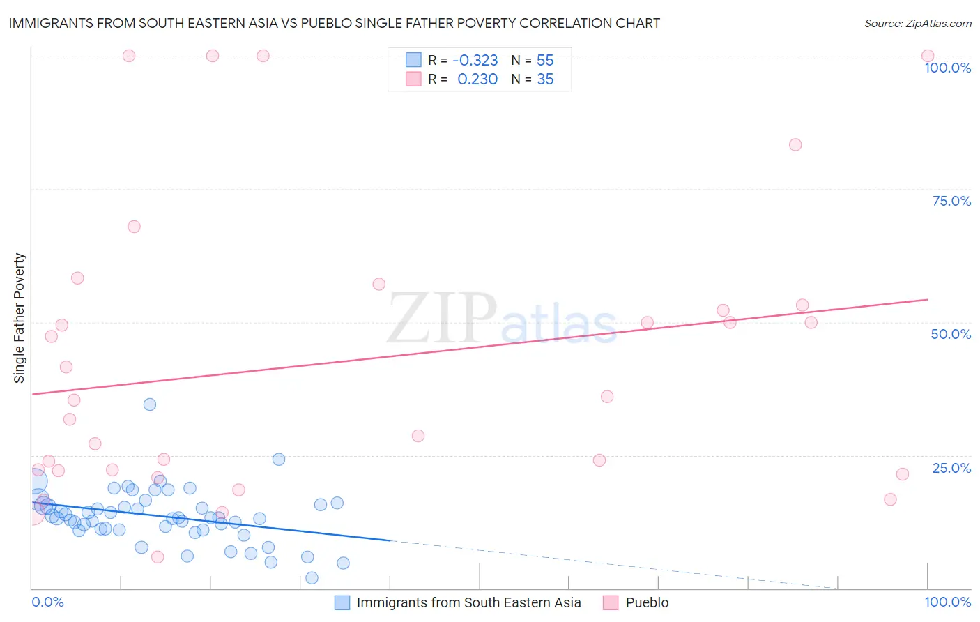 Immigrants from South Eastern Asia vs Pueblo Single Father Poverty