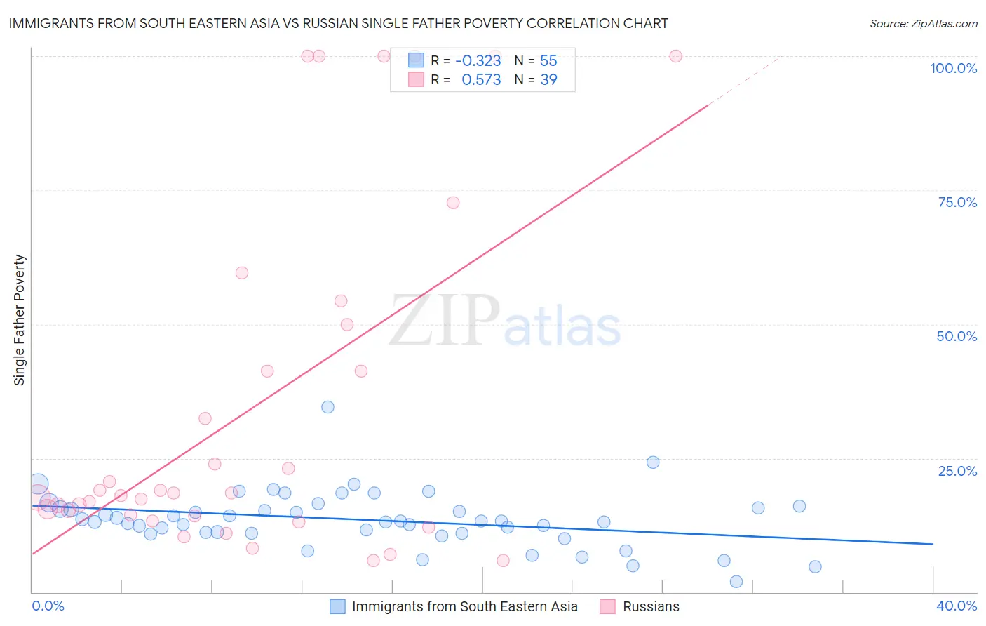 Immigrants from South Eastern Asia vs Russian Single Father Poverty