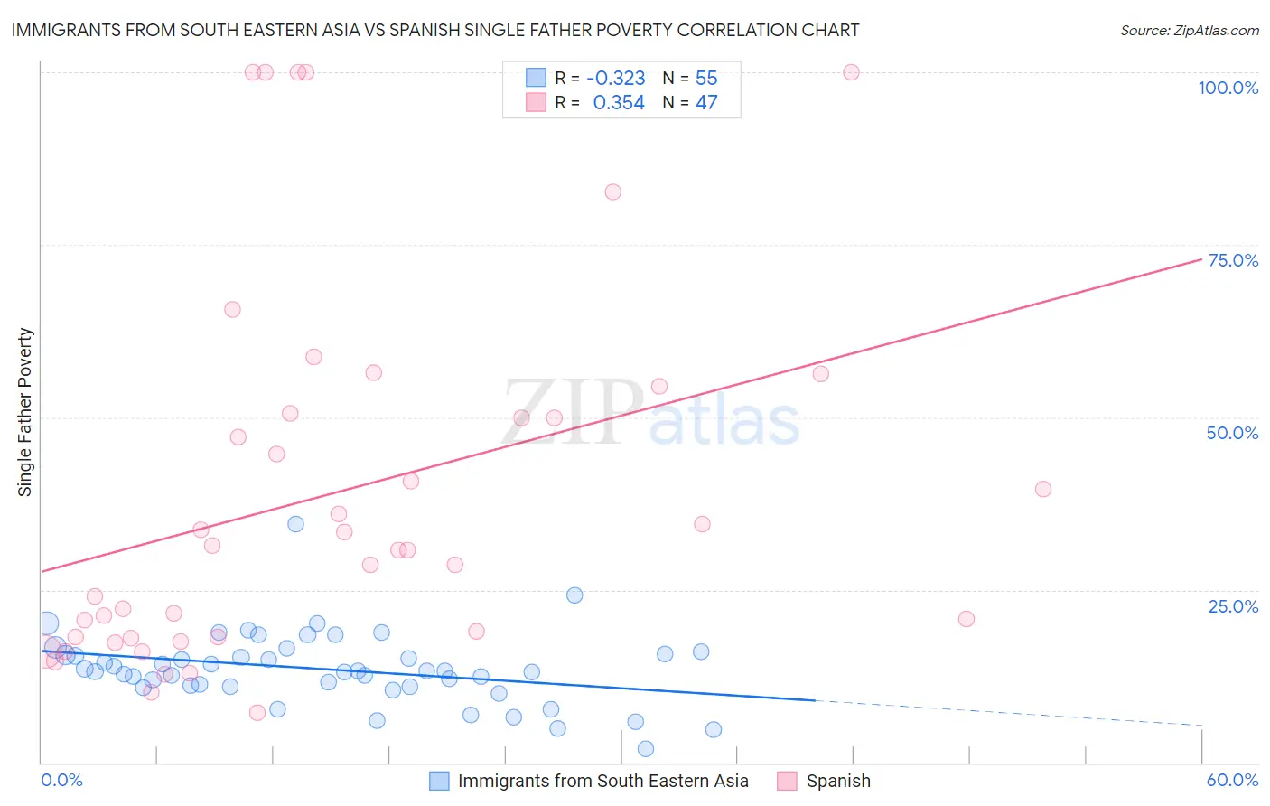 Immigrants from South Eastern Asia vs Spanish Single Father Poverty