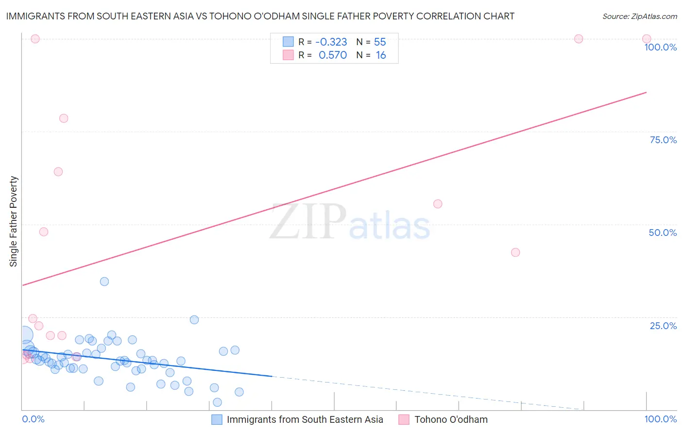 Immigrants from South Eastern Asia vs Tohono O'odham Single Father Poverty