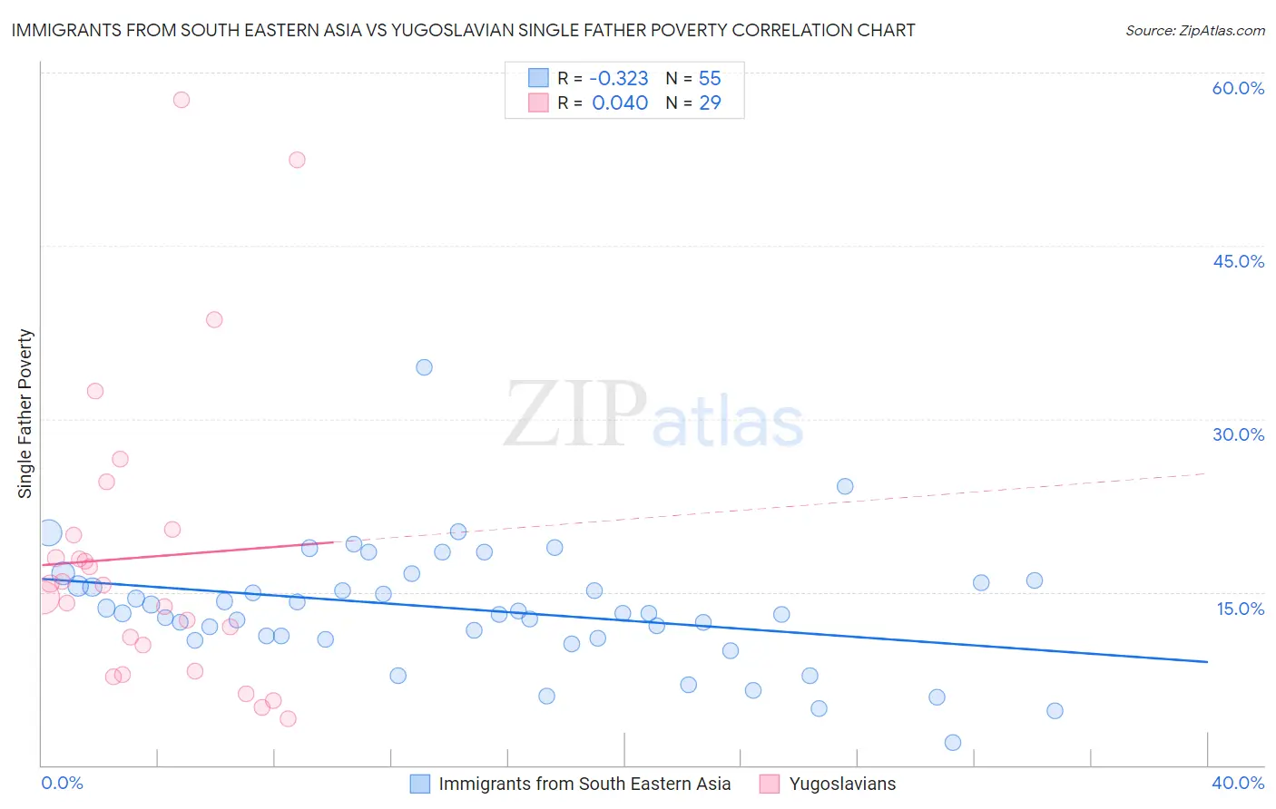 Immigrants from South Eastern Asia vs Yugoslavian Single Father Poverty