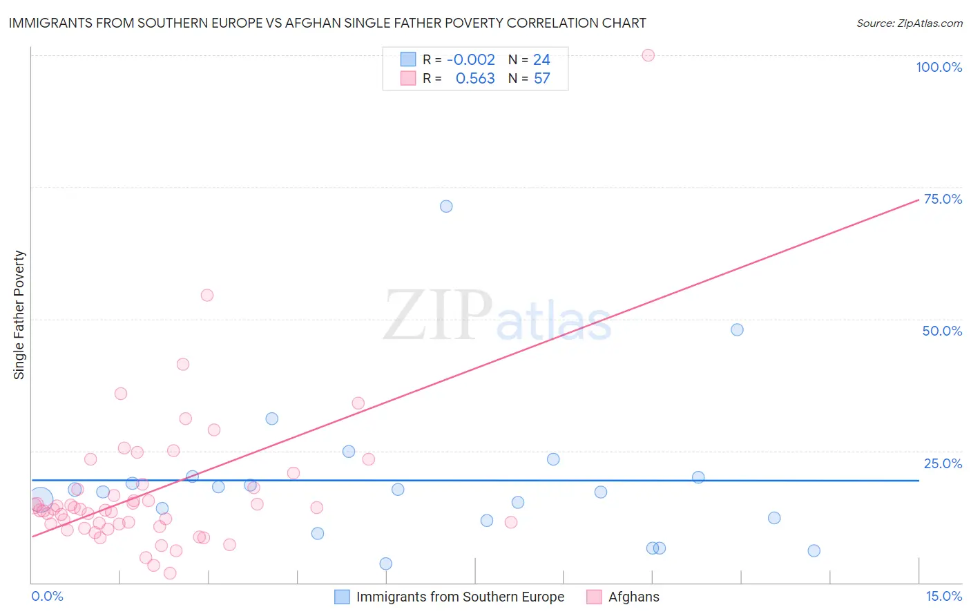 Immigrants from Southern Europe vs Afghan Single Father Poverty