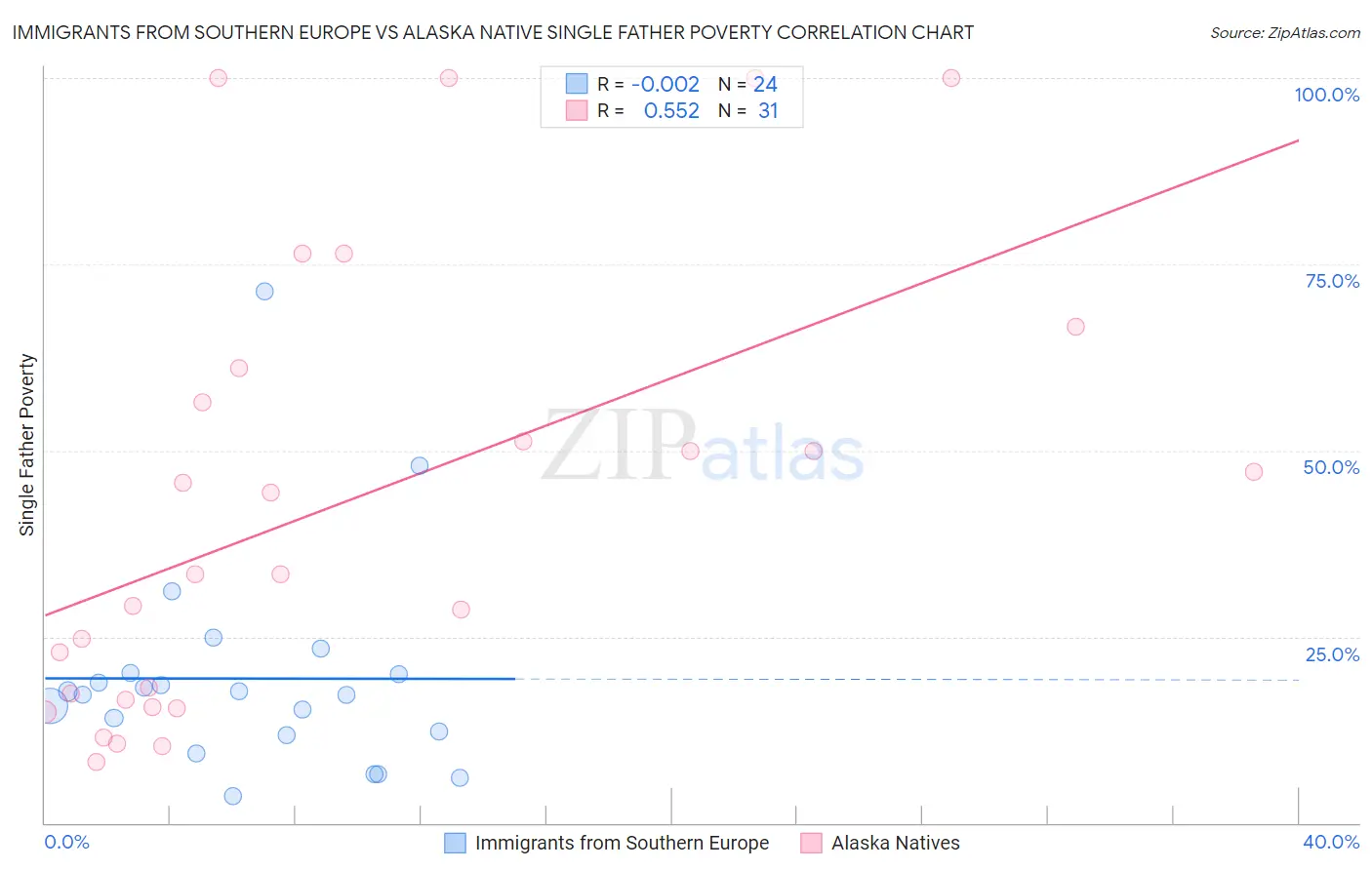 Immigrants from Southern Europe vs Alaska Native Single Father Poverty