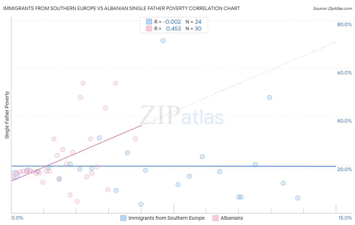 Immigrants from Southern Europe vs Albanian Single Father Poverty