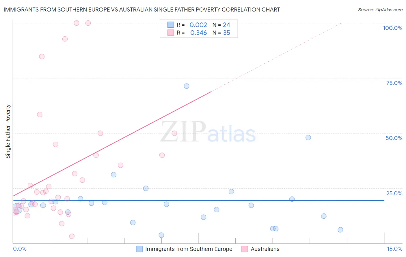 Immigrants from Southern Europe vs Australian Single Father Poverty