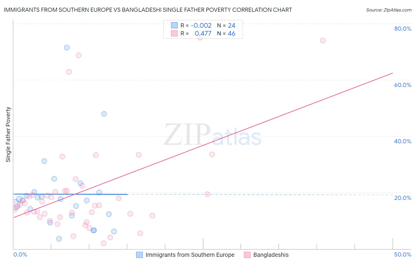 Immigrants from Southern Europe vs Bangladeshi Single Father Poverty