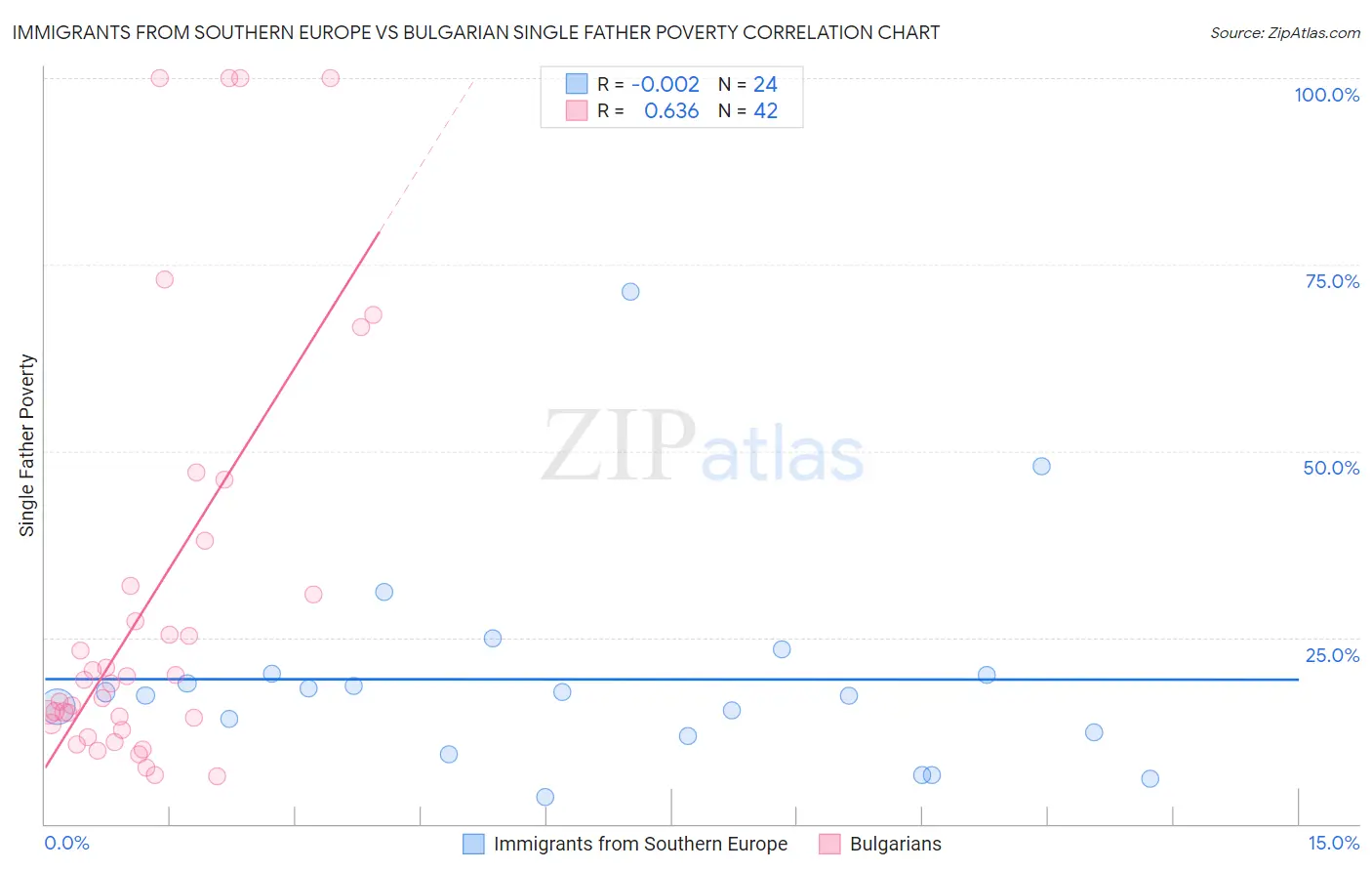 Immigrants from Southern Europe vs Bulgarian Single Father Poverty