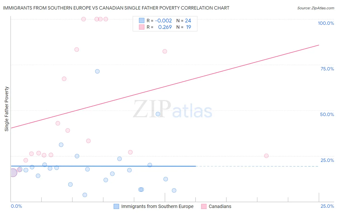 Immigrants from Southern Europe vs Canadian Single Father Poverty