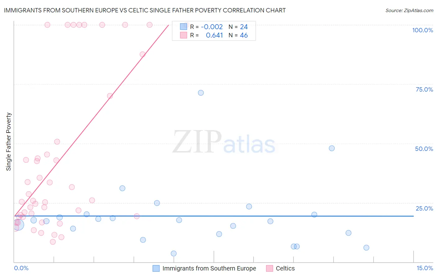 Immigrants from Southern Europe vs Celtic Single Father Poverty