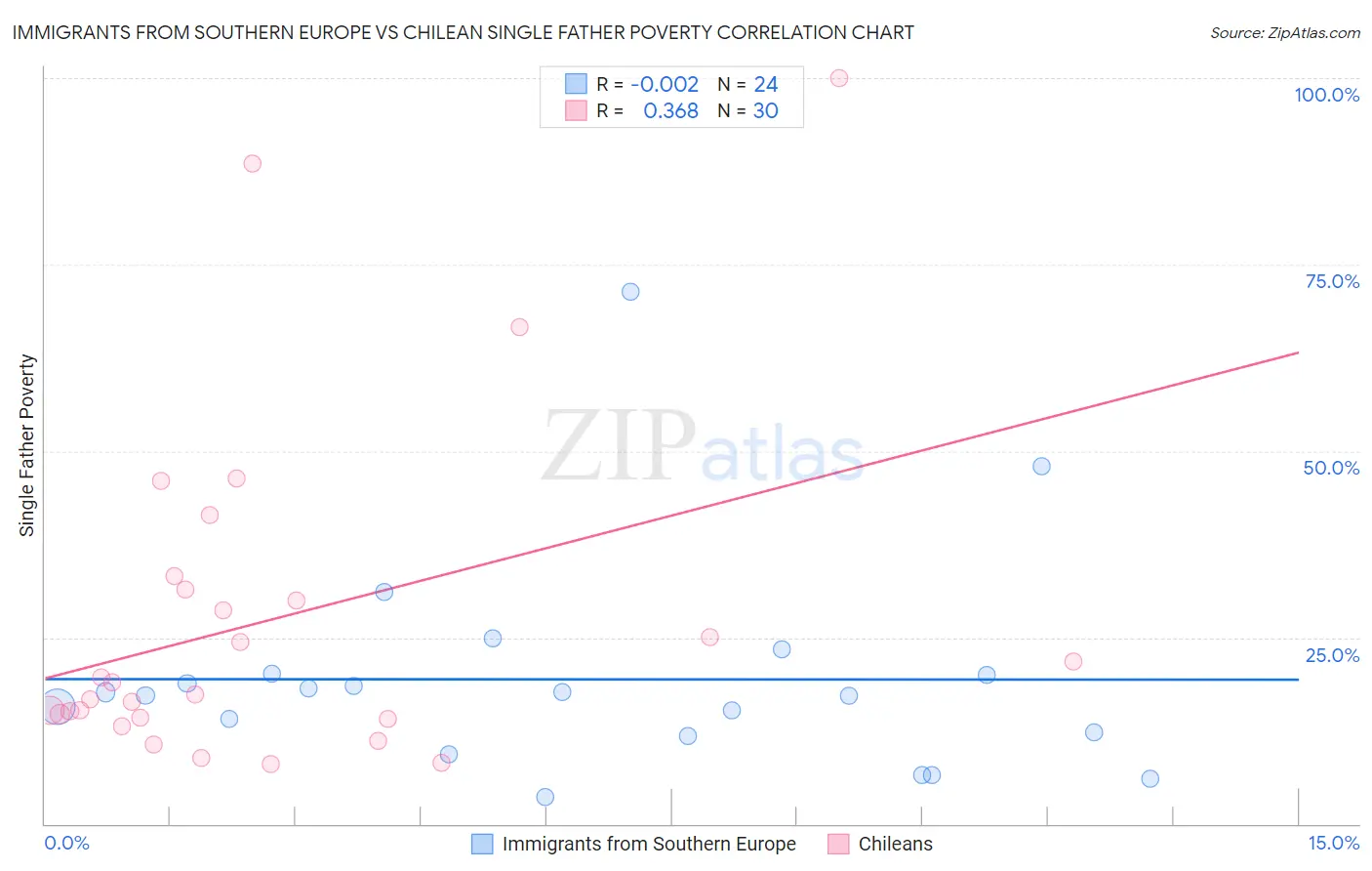 Immigrants from Southern Europe vs Chilean Single Father Poverty