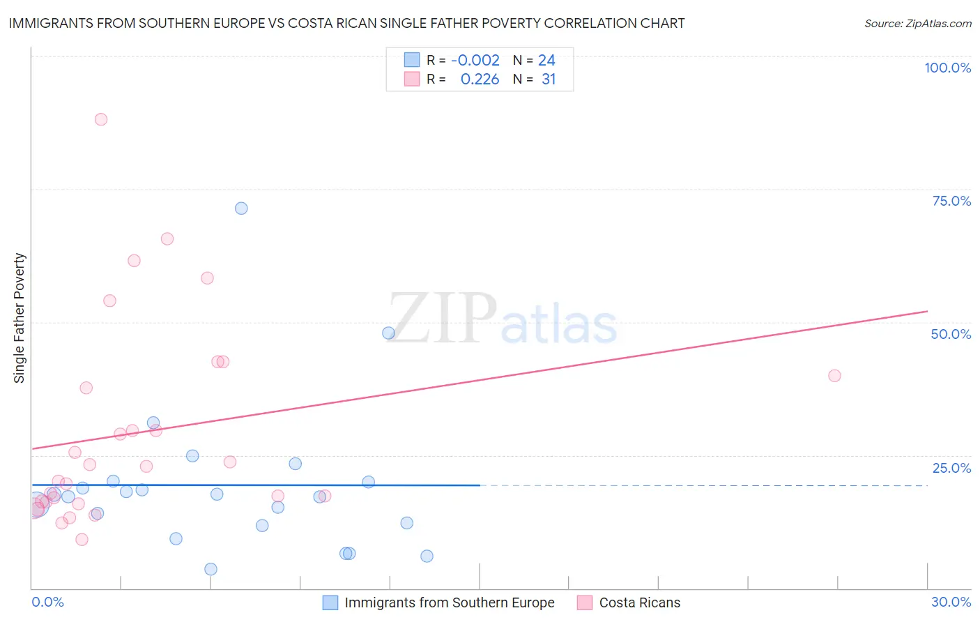 Immigrants from Southern Europe vs Costa Rican Single Father Poverty