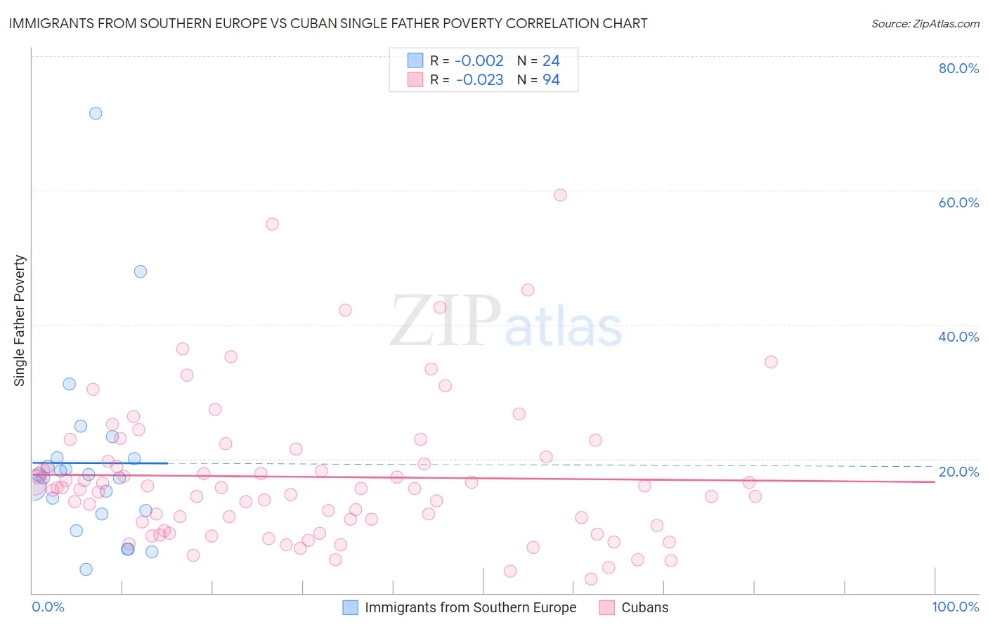 Immigrants from Southern Europe vs Cuban Single Father Poverty