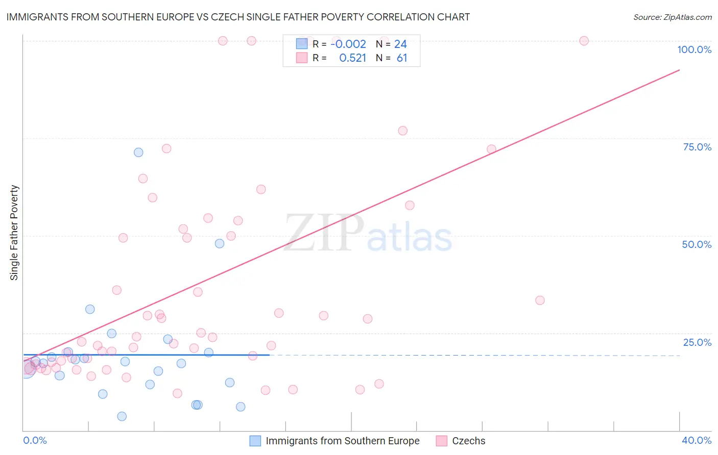 Immigrants from Southern Europe vs Czech Single Father Poverty