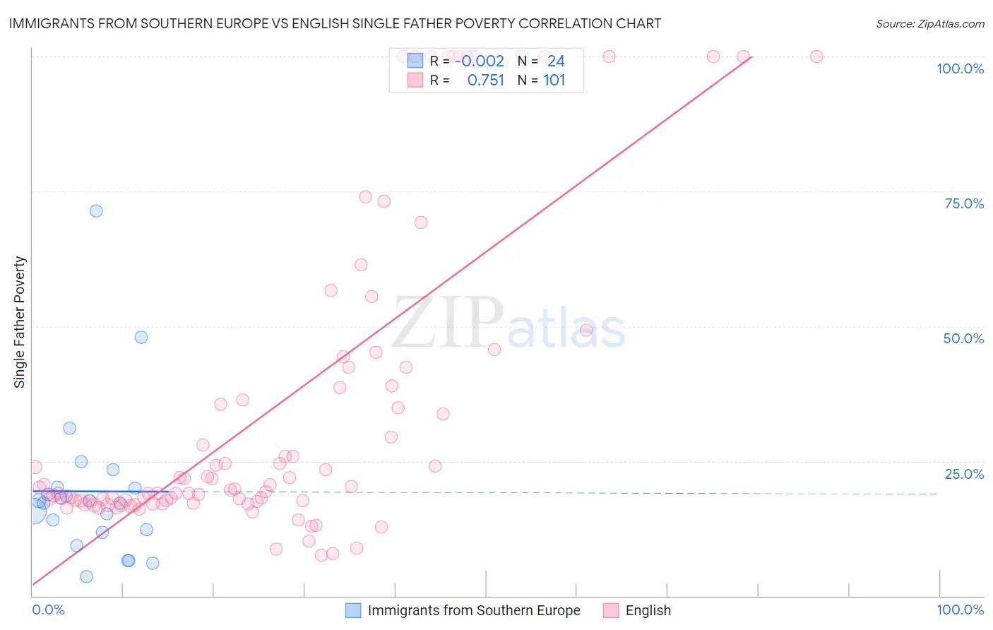Immigrants from Southern Europe vs English Single Father Poverty