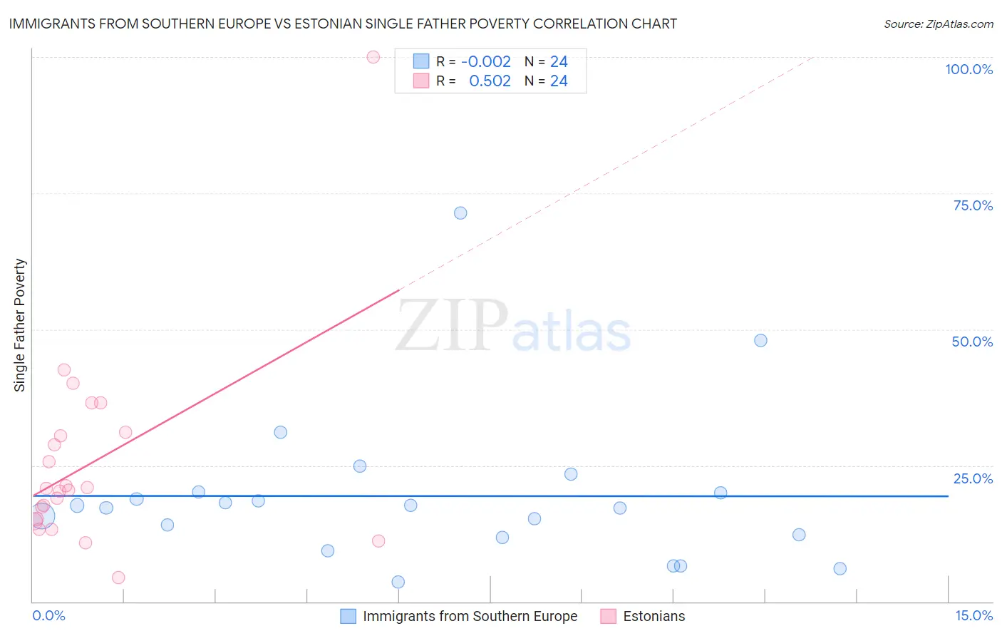 Immigrants from Southern Europe vs Estonian Single Father Poverty