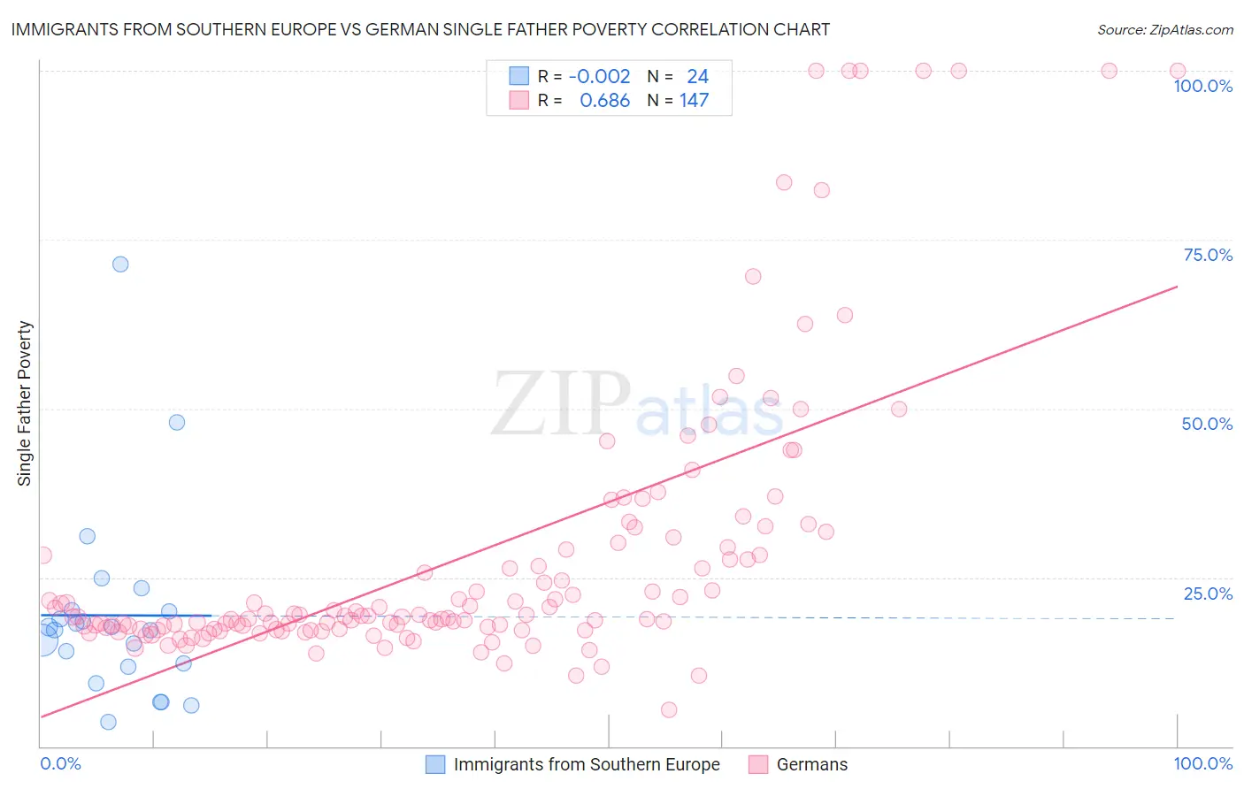 Immigrants from Southern Europe vs German Single Father Poverty