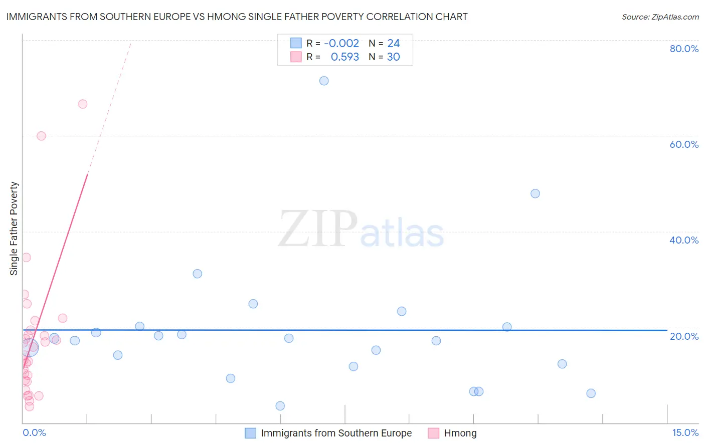 Immigrants from Southern Europe vs Hmong Single Father Poverty