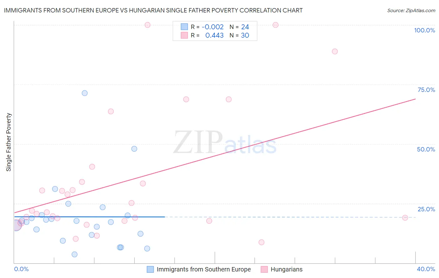 Immigrants from Southern Europe vs Hungarian Single Father Poverty