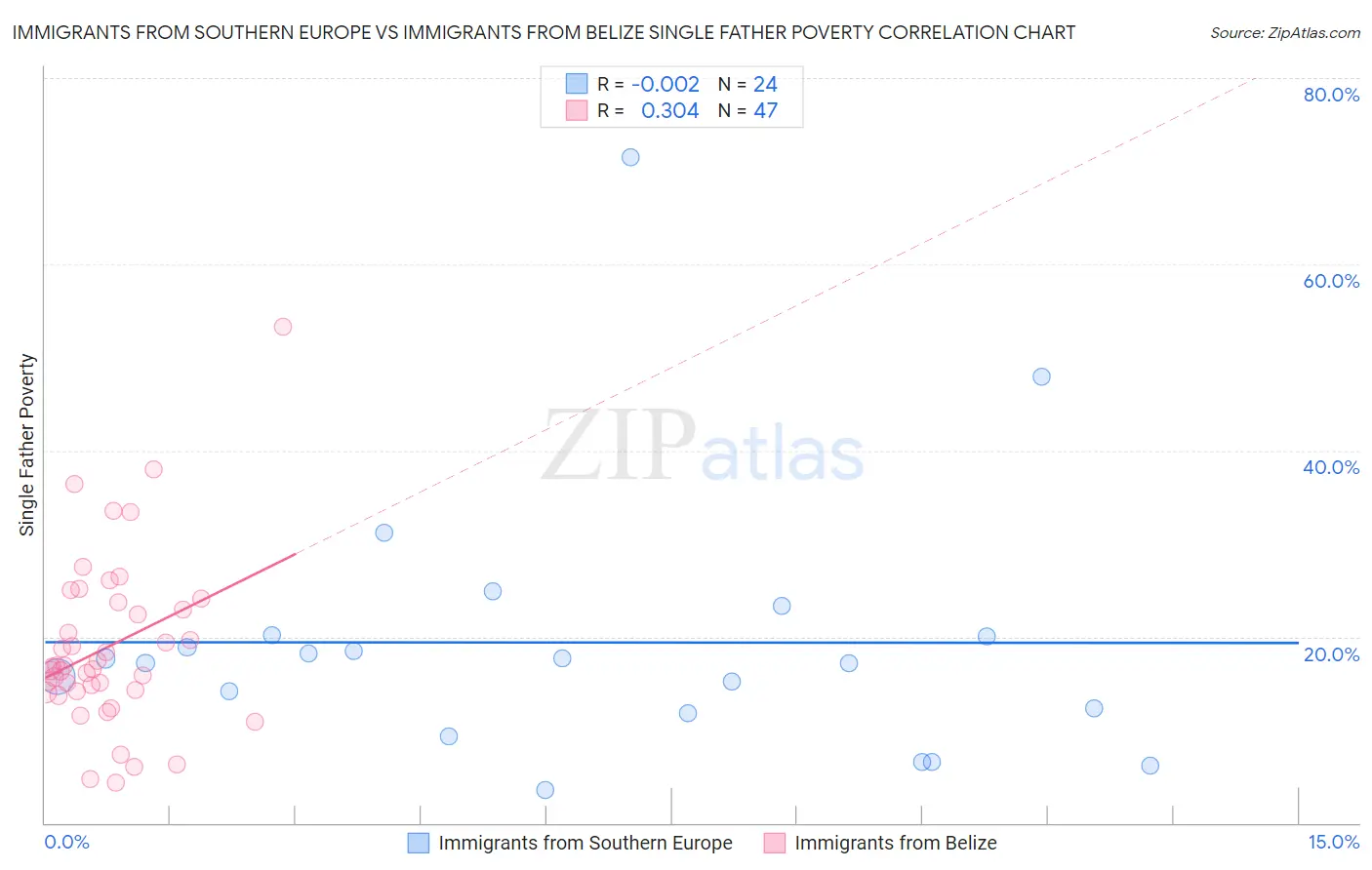 Immigrants from Southern Europe vs Immigrants from Belize Single Father Poverty