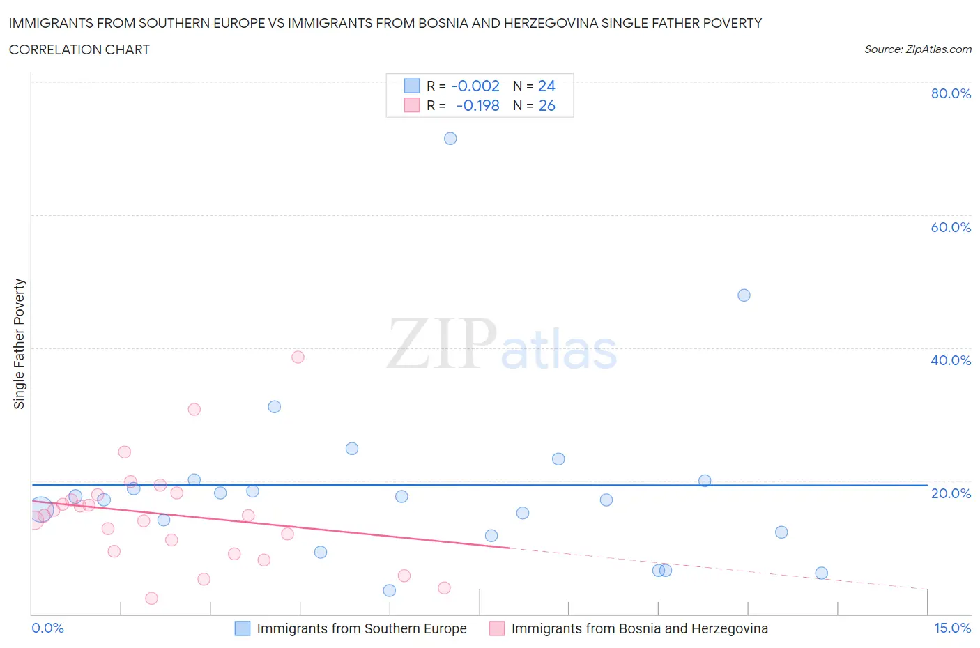 Immigrants from Southern Europe vs Immigrants from Bosnia and Herzegovina Single Father Poverty