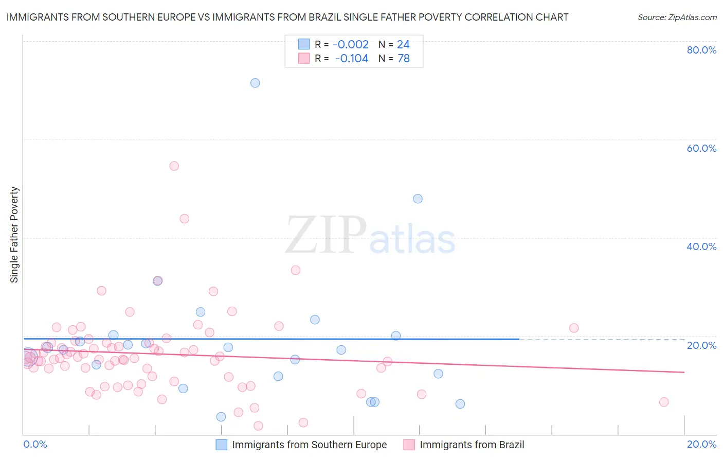 Immigrants from Southern Europe vs Immigrants from Brazil Single Father Poverty
