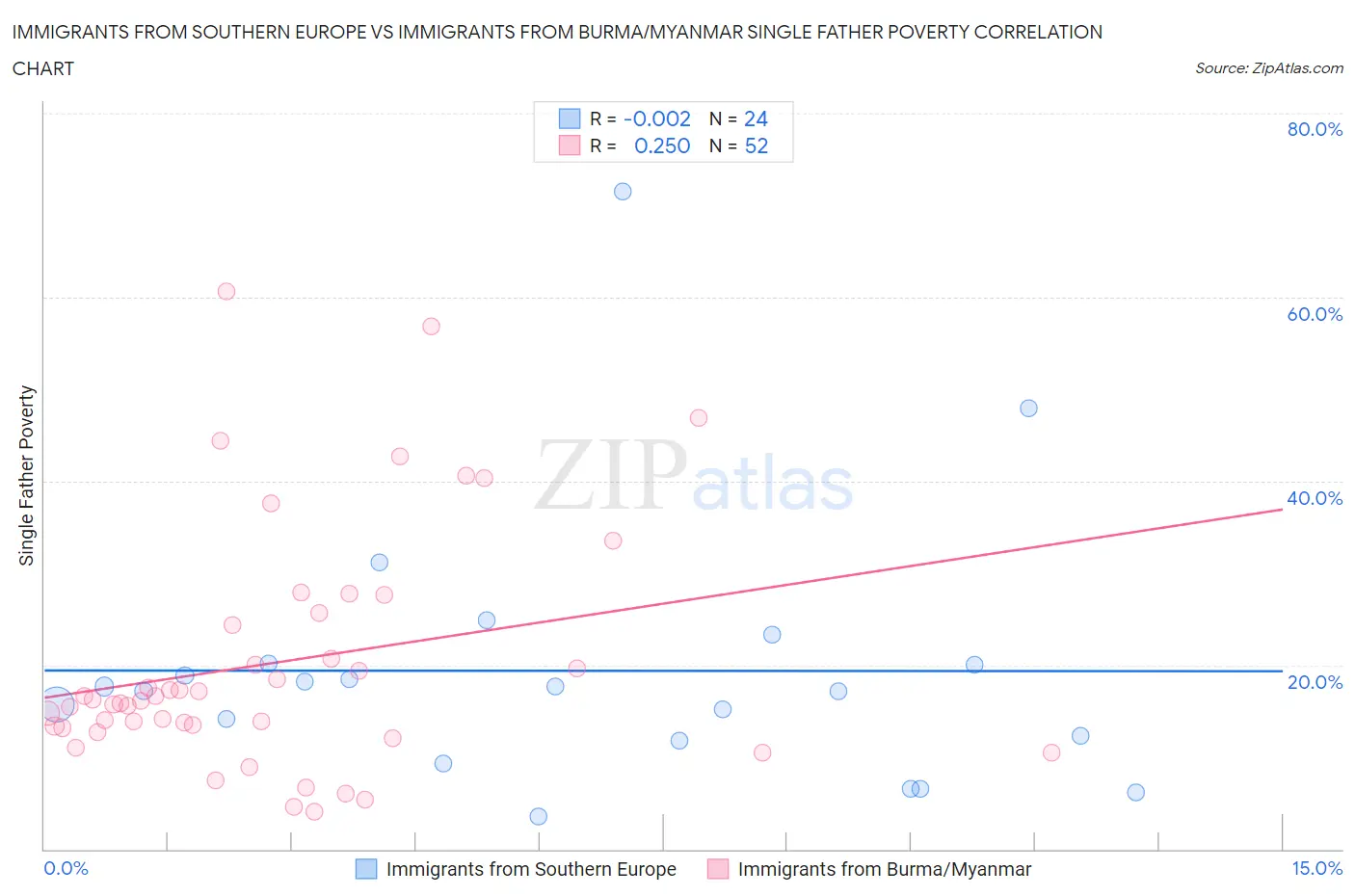 Immigrants from Southern Europe vs Immigrants from Burma/Myanmar Single Father Poverty