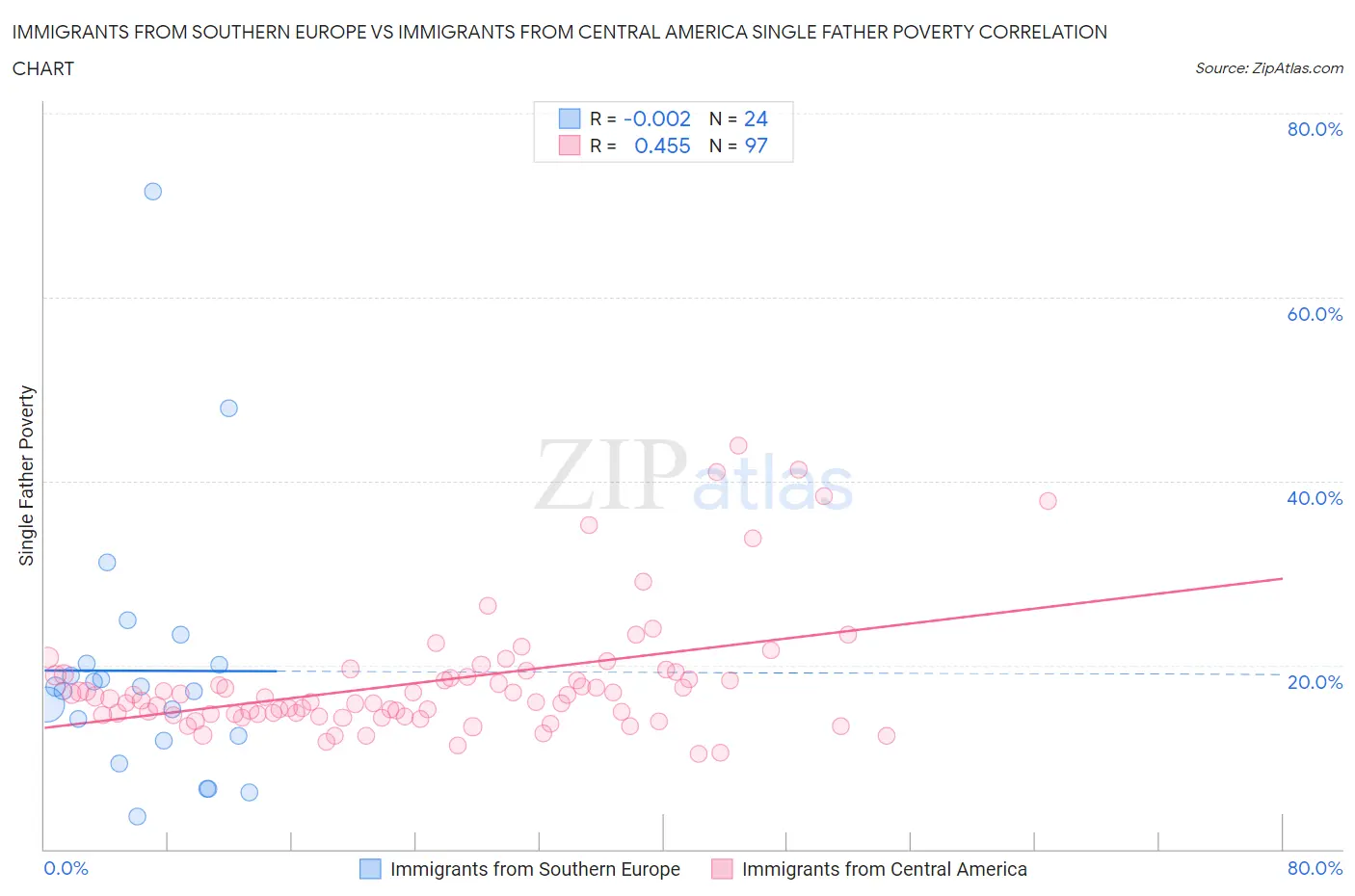 Immigrants from Southern Europe vs Immigrants from Central America Single Father Poverty