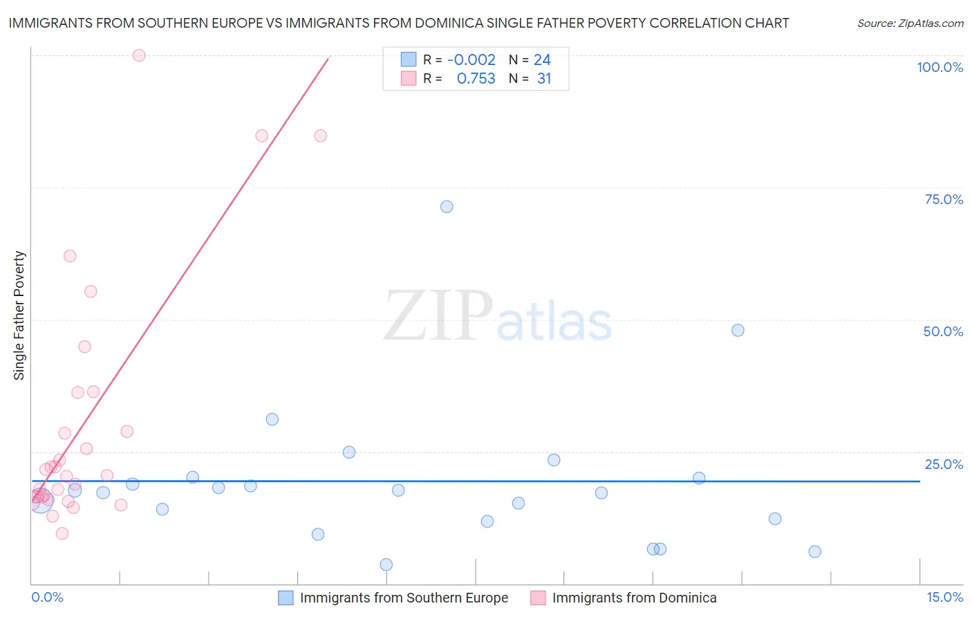 Immigrants from Southern Europe vs Immigrants from Dominica Single Father Poverty