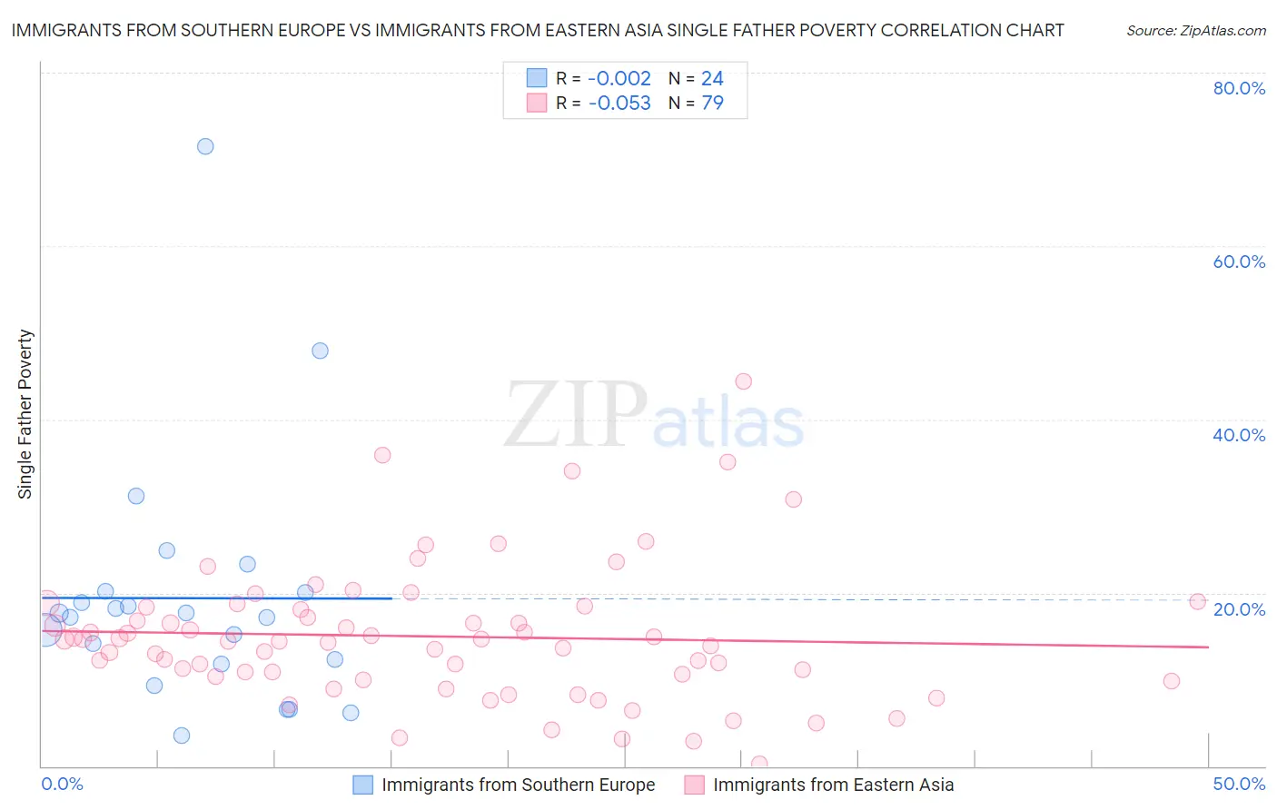 Immigrants from Southern Europe vs Immigrants from Eastern Asia Single Father Poverty