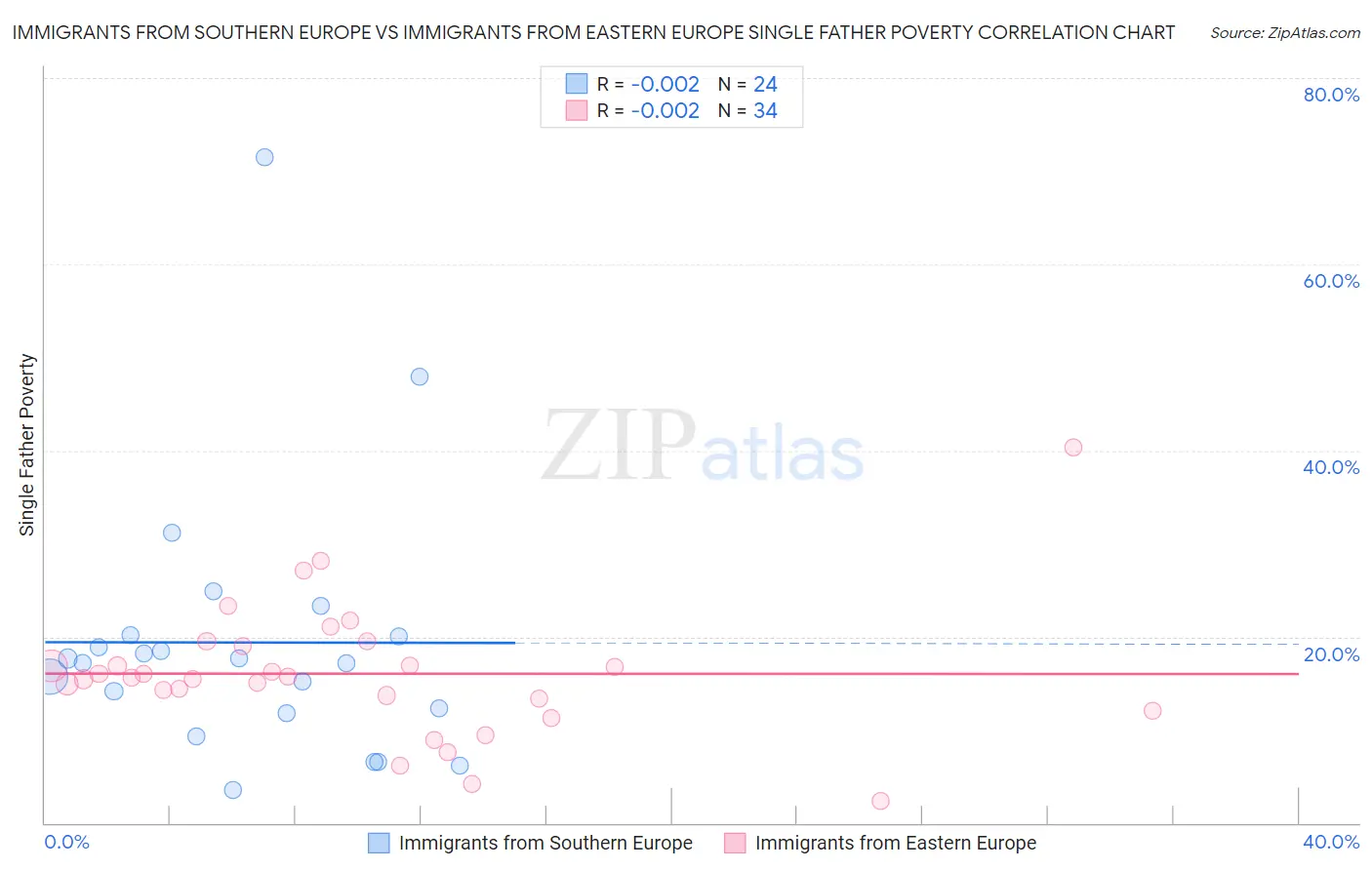 Immigrants from Southern Europe vs Immigrants from Eastern Europe Single Father Poverty