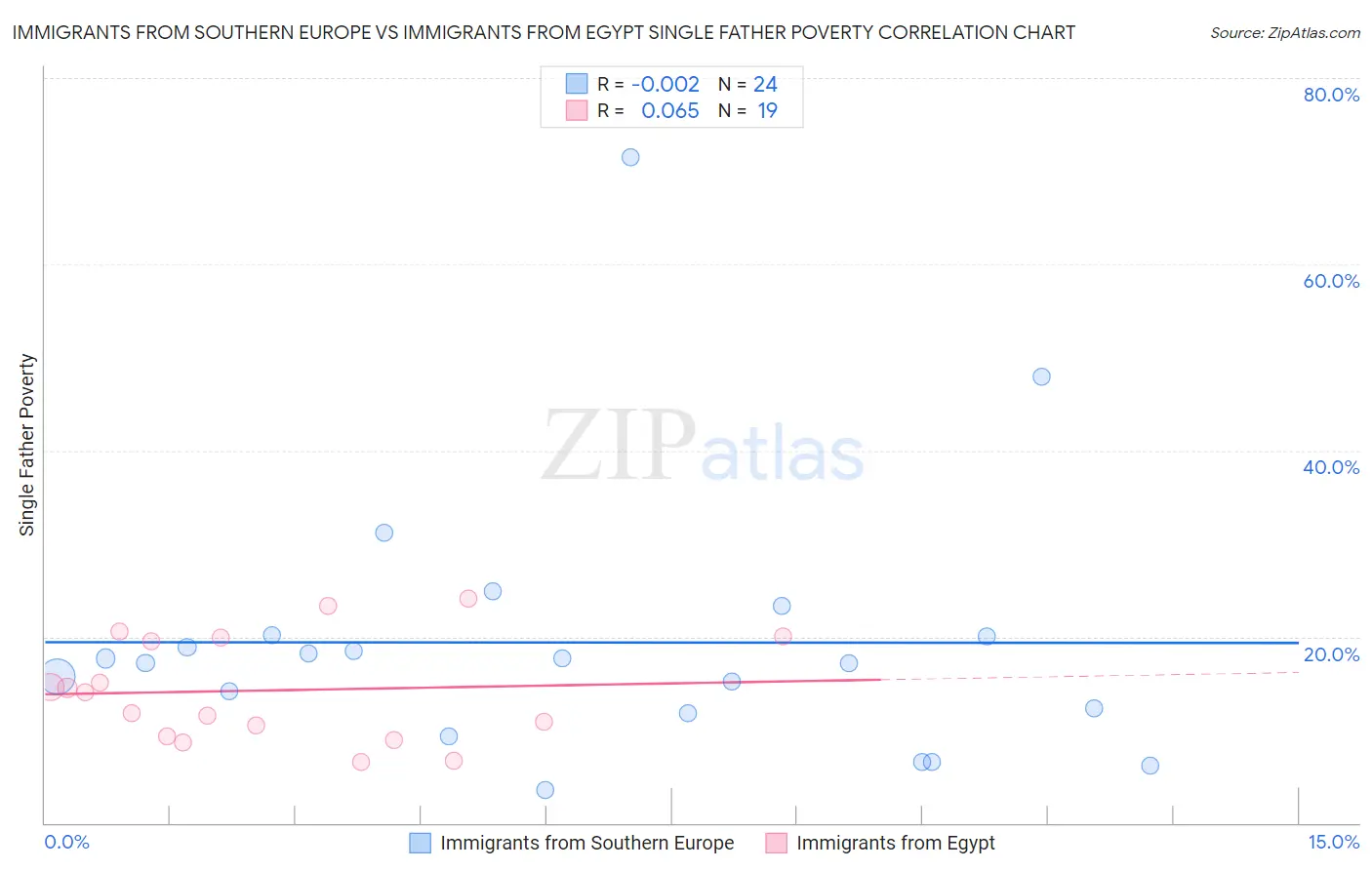 Immigrants from Southern Europe vs Immigrants from Egypt Single Father Poverty