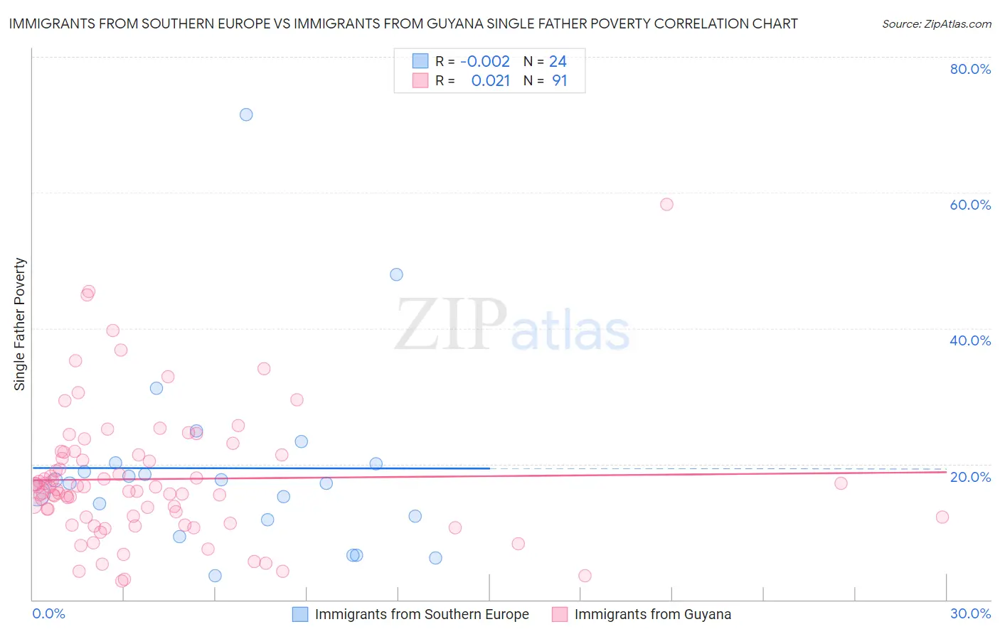 Immigrants from Southern Europe vs Immigrants from Guyana Single Father Poverty