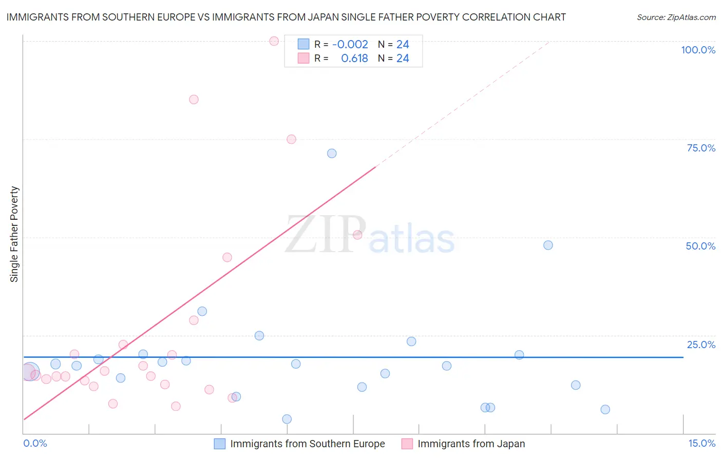 Immigrants from Southern Europe vs Immigrants from Japan Single Father Poverty
