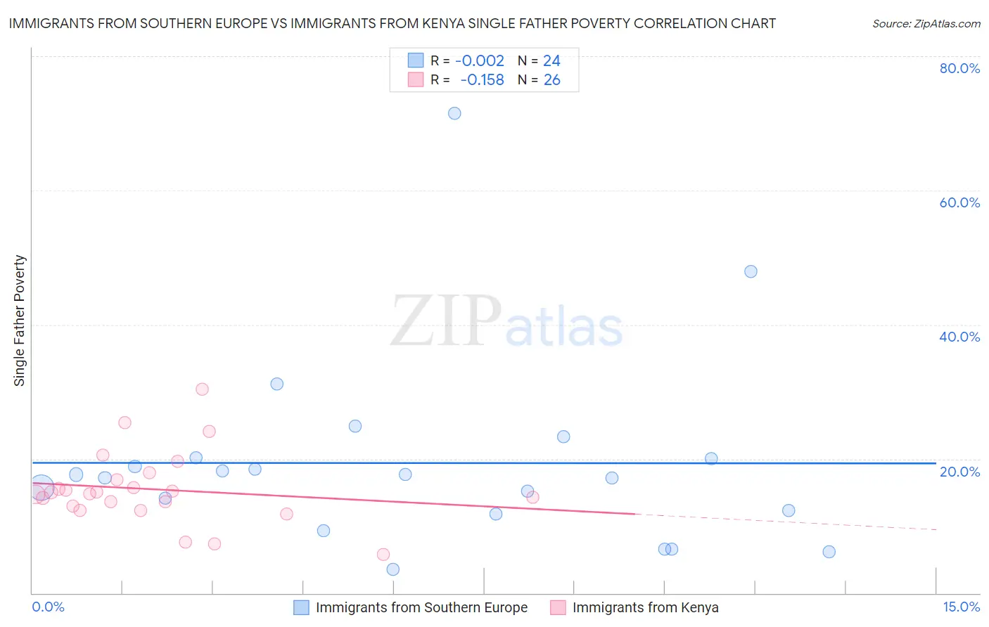 Immigrants from Southern Europe vs Immigrants from Kenya Single Father Poverty