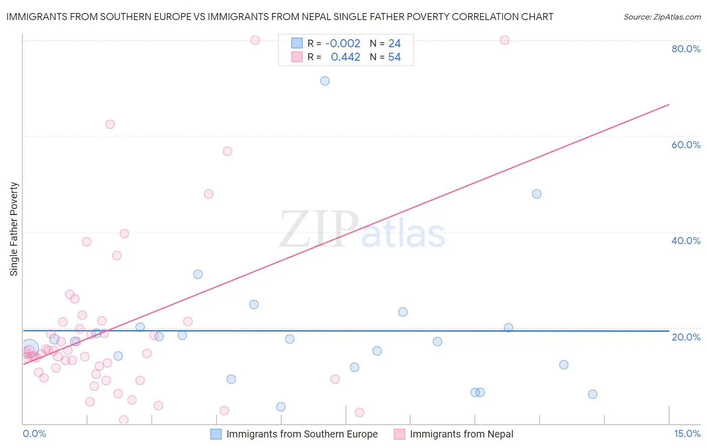 Immigrants from Southern Europe vs Immigrants from Nepal Single Father Poverty