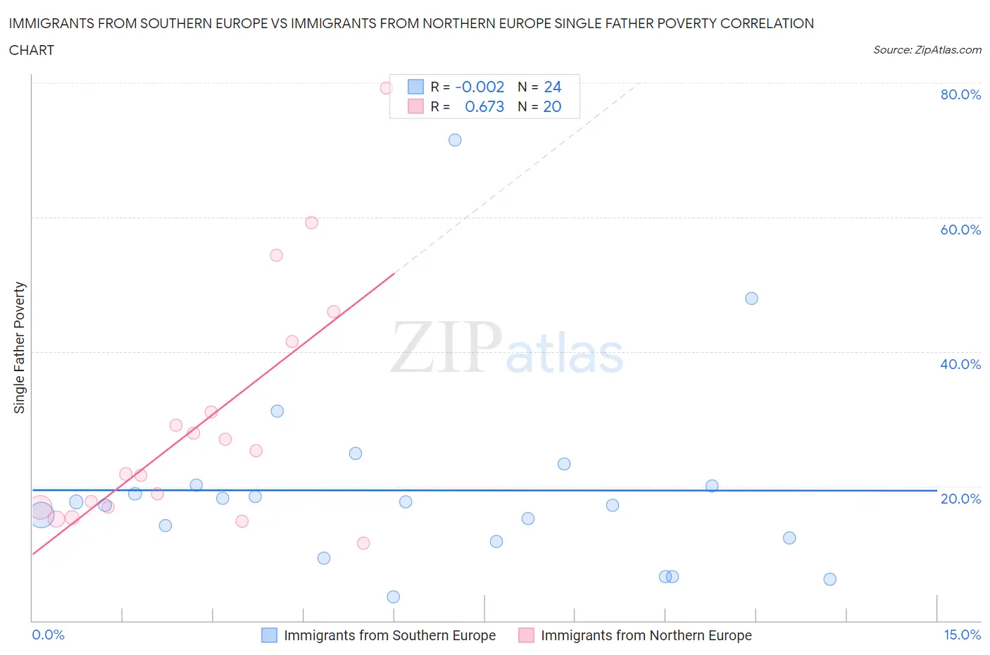 Immigrants from Southern Europe vs Immigrants from Northern Europe Single Father Poverty