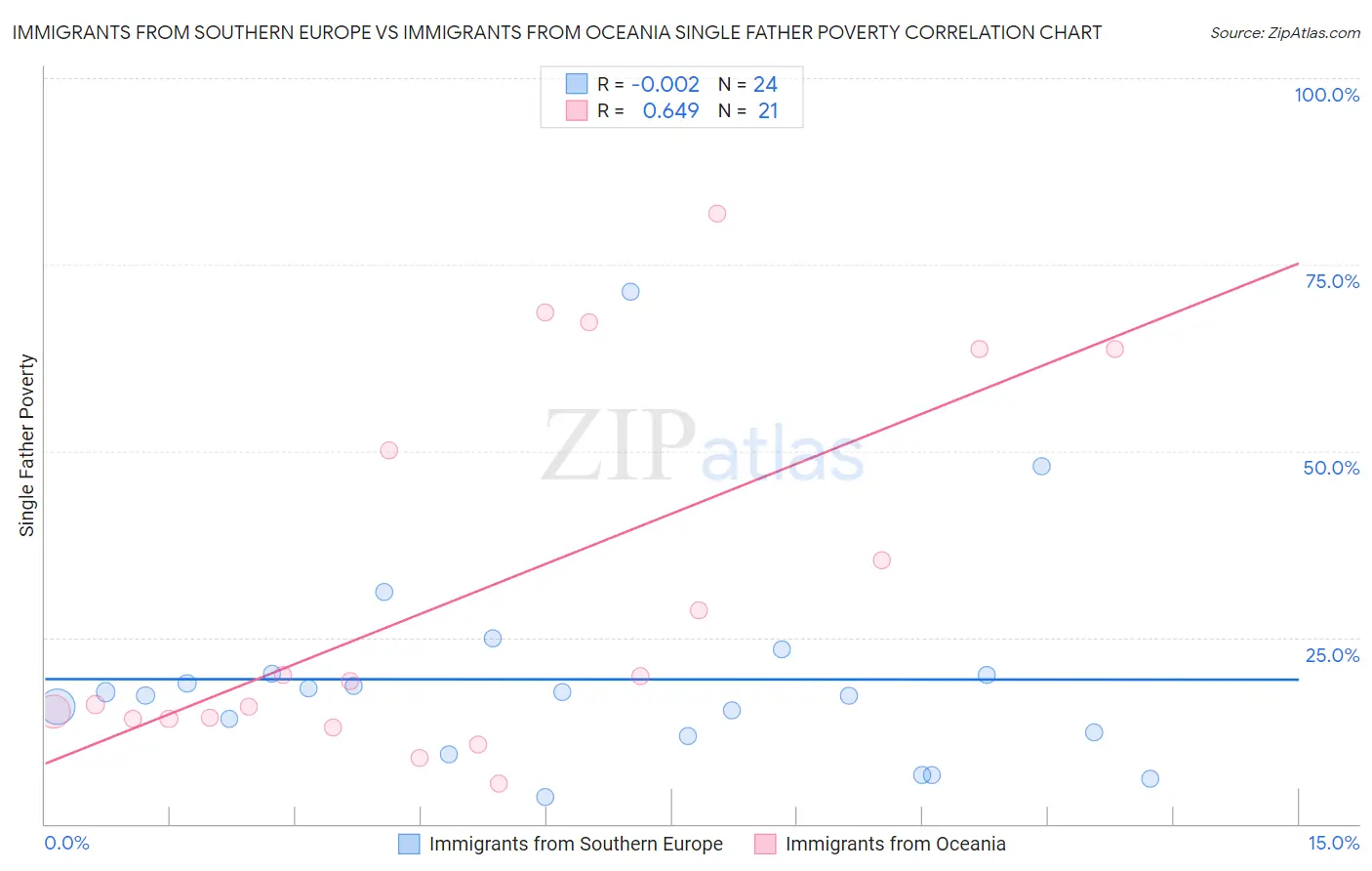 Immigrants from Southern Europe vs Immigrants from Oceania Single Father Poverty