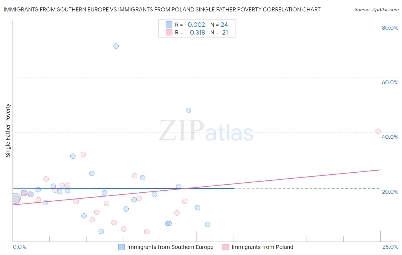 Immigrants from Southern Europe vs Immigrants from Poland Single Father Poverty