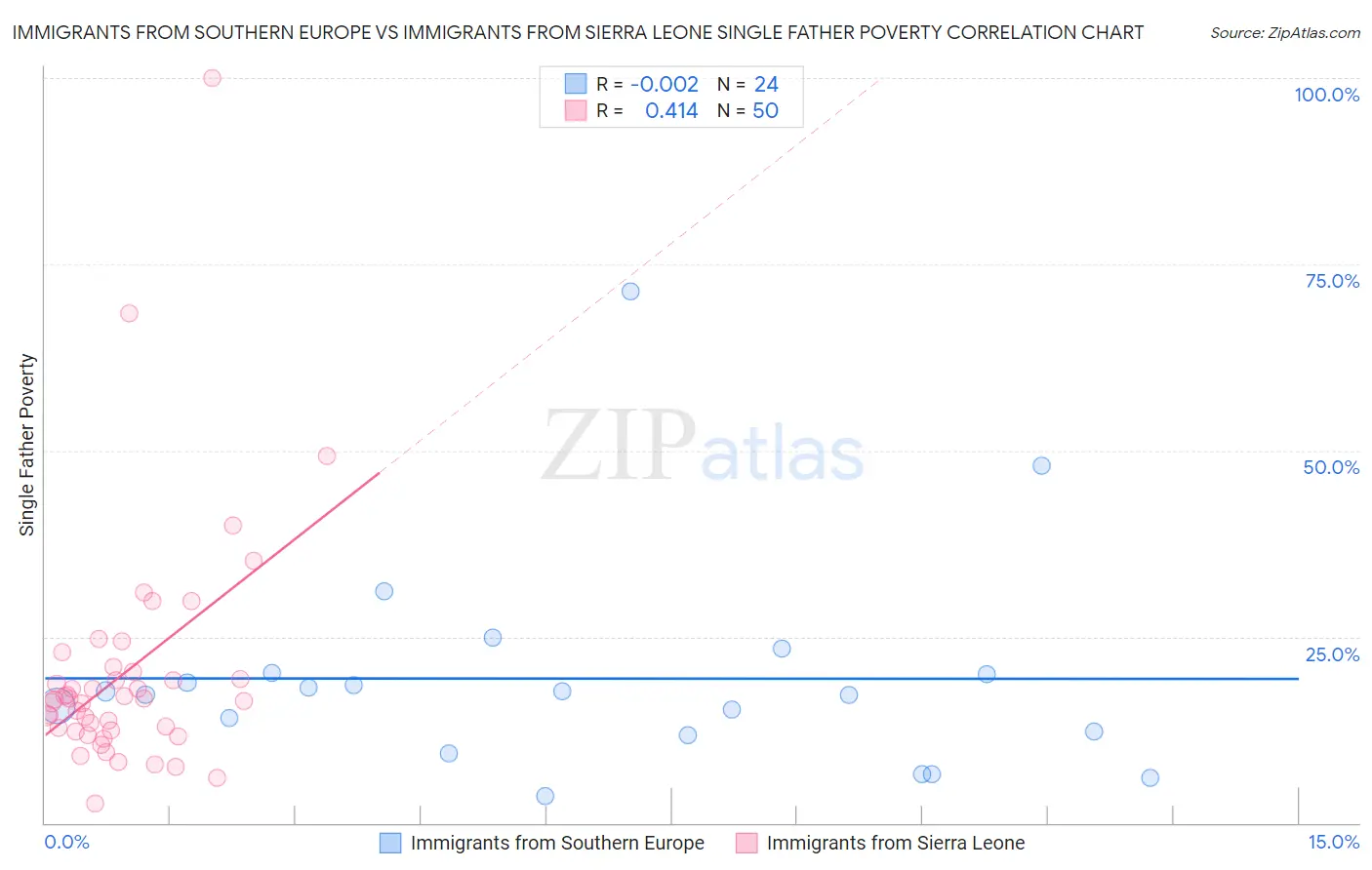 Immigrants from Southern Europe vs Immigrants from Sierra Leone Single Father Poverty