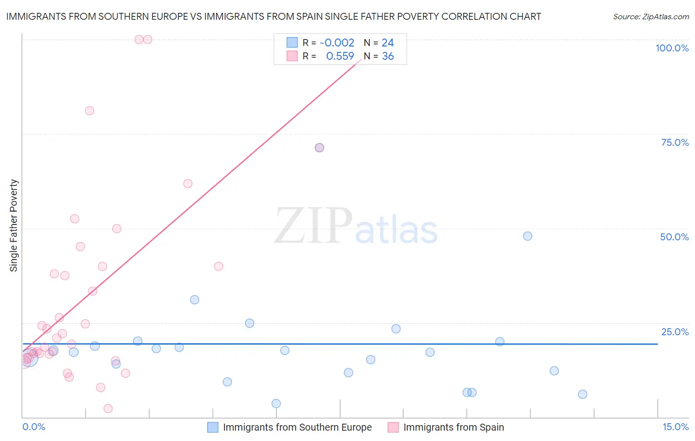 Immigrants from Southern Europe vs Immigrants from Spain Single Father Poverty