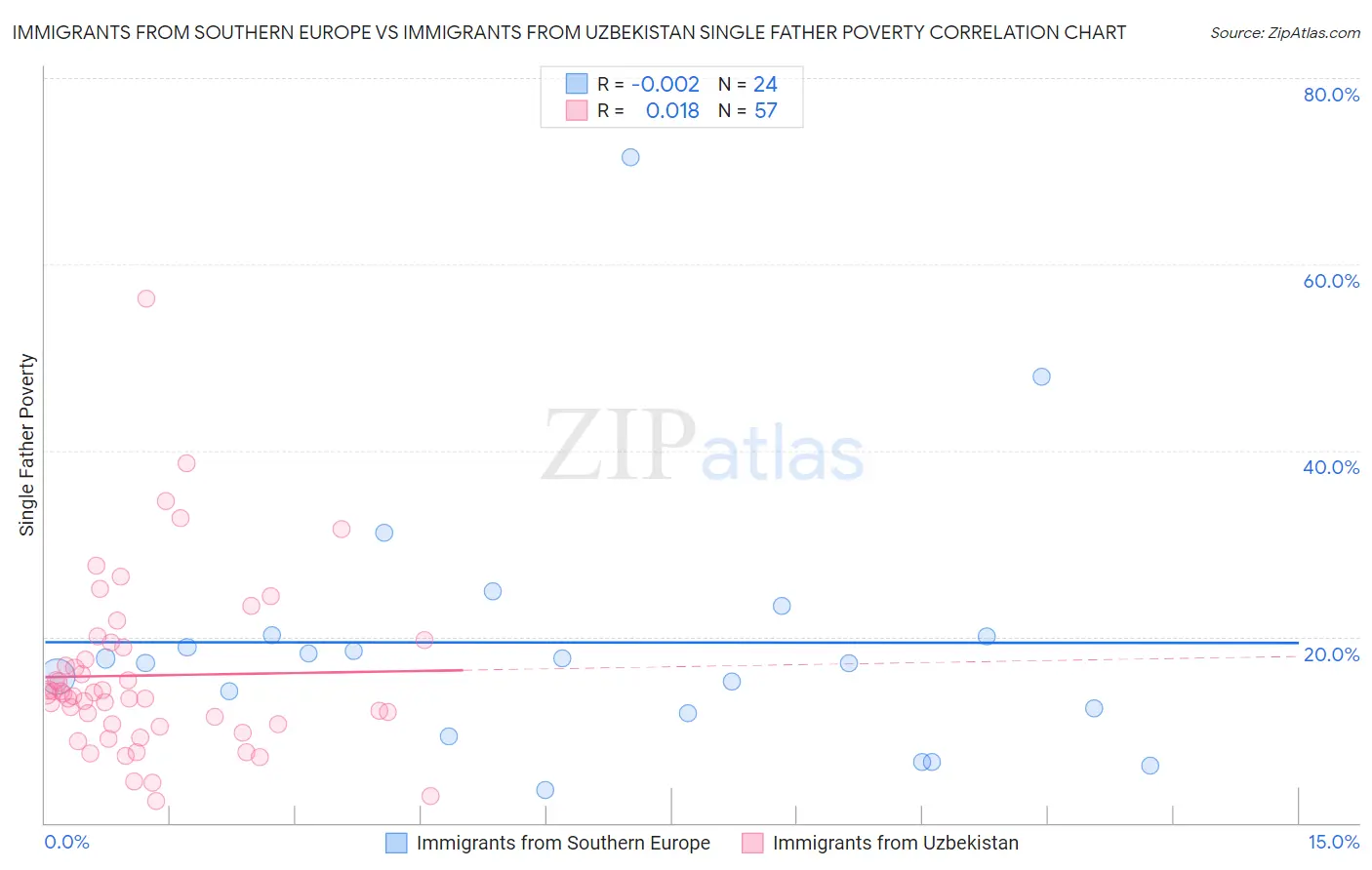 Immigrants from Southern Europe vs Immigrants from Uzbekistan Single Father Poverty