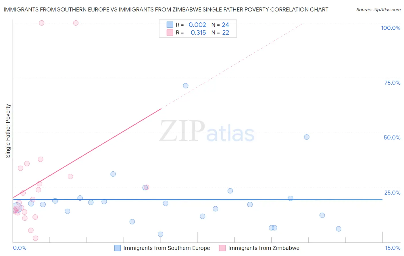 Immigrants from Southern Europe vs Immigrants from Zimbabwe Single Father Poverty