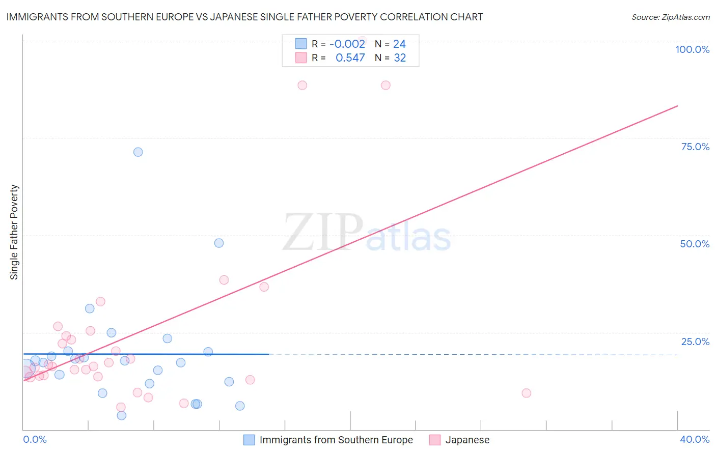 Immigrants from Southern Europe vs Japanese Single Father Poverty