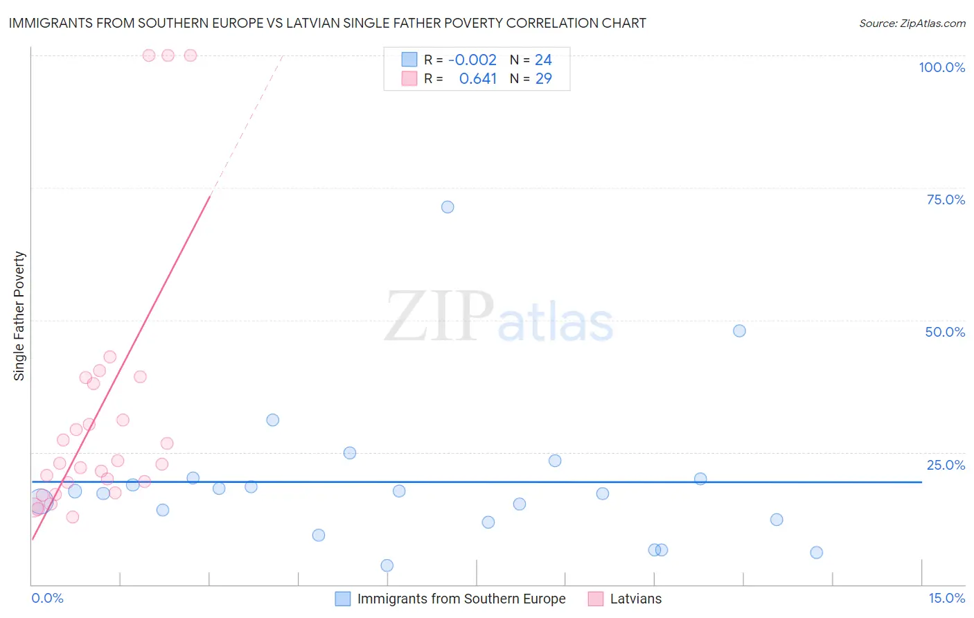 Immigrants from Southern Europe vs Latvian Single Father Poverty