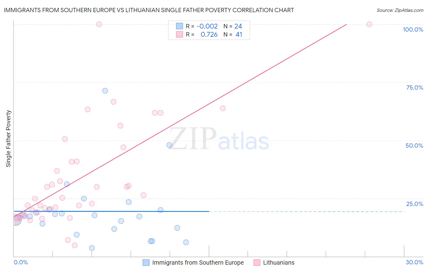 Immigrants from Southern Europe vs Lithuanian Single Father Poverty